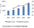 全部三四線城市2005-2009年市區(qū)固定資產(chǎn)投資額變動情況