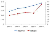 西部區(qū)域2005-2009年商品房銷售面積及價(jià)格變動情況